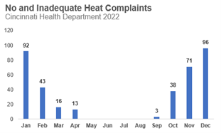 Histogram of No and Inadequate Heat Complaints to the Cincinnati Health Department in 2022. 92 in January, 43 in February, 16 in March, 13 in April, 0 from May through August, 3 in September, 38 in October, 71 in November, and 96 in December. 